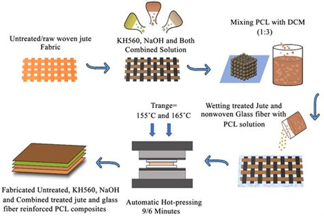 Jute Fiber Reinforced Composites: Revolutionizing Automotive Lightweighting Solutions?