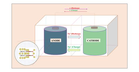 Keto-Functionalized Poly(ethylene glycol) -  Un rivoluzionario materiale per la progettazione di biomateriali avanzati e biosensori ultra sensibili!